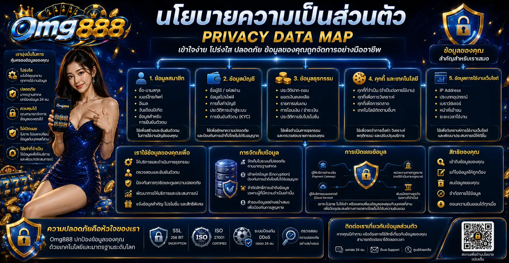 นโยบายความเป็นส่วนตัว omg888 เปิด Privacy Data Map ดูข้อมูลสมาชิก บัญชี ธุรกรรม คุกกี้ และการใช้งานเว็บไซต์ถูกจัดการอย่างไร