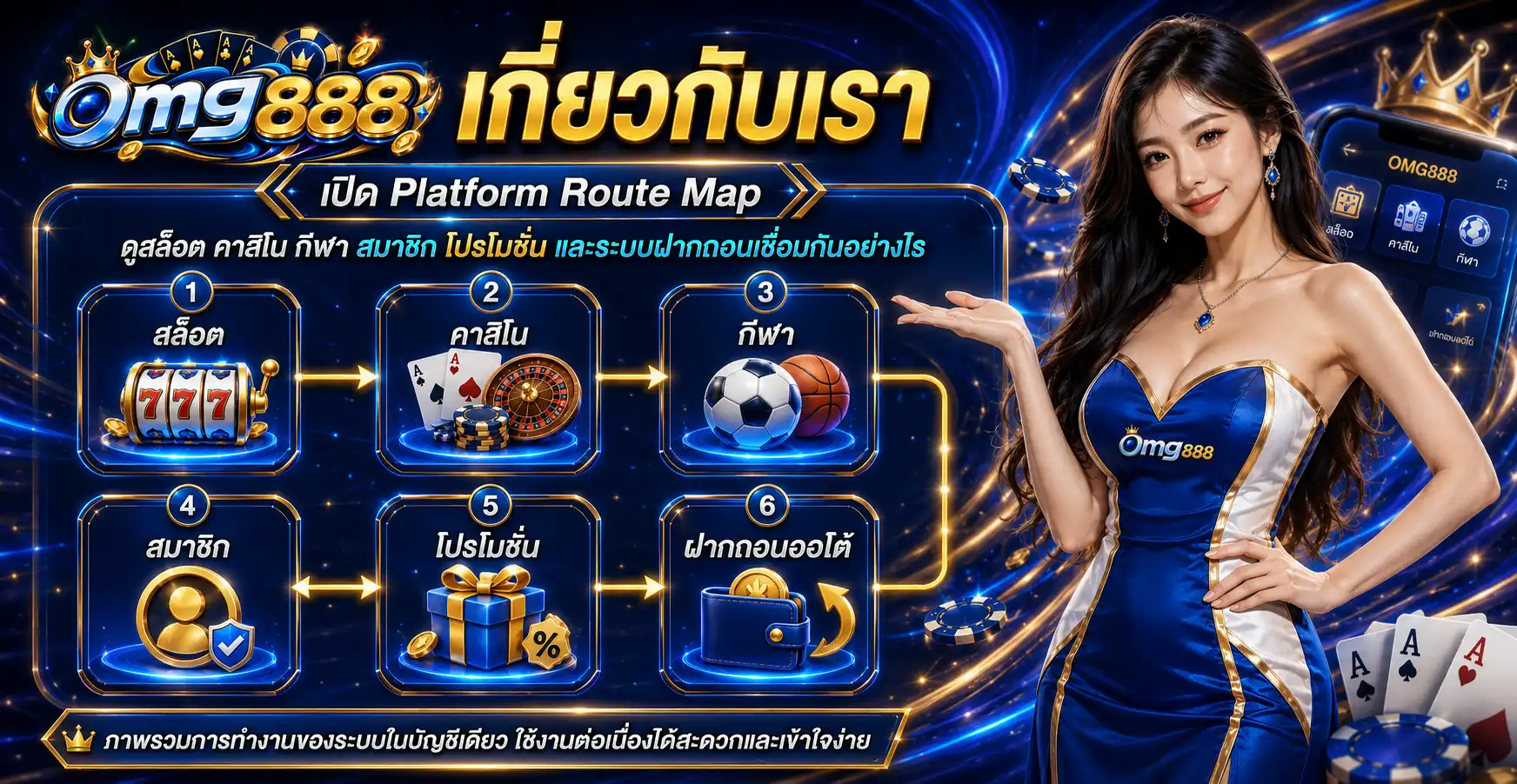เกี่ยวกับเรา omg888 เปิด Platform Route Map ดูสล็อต คาสิโน กีฬา สมาชิก โปรโมชั่น และระบบฝากถอนเชื่อมกันอย่างไร
