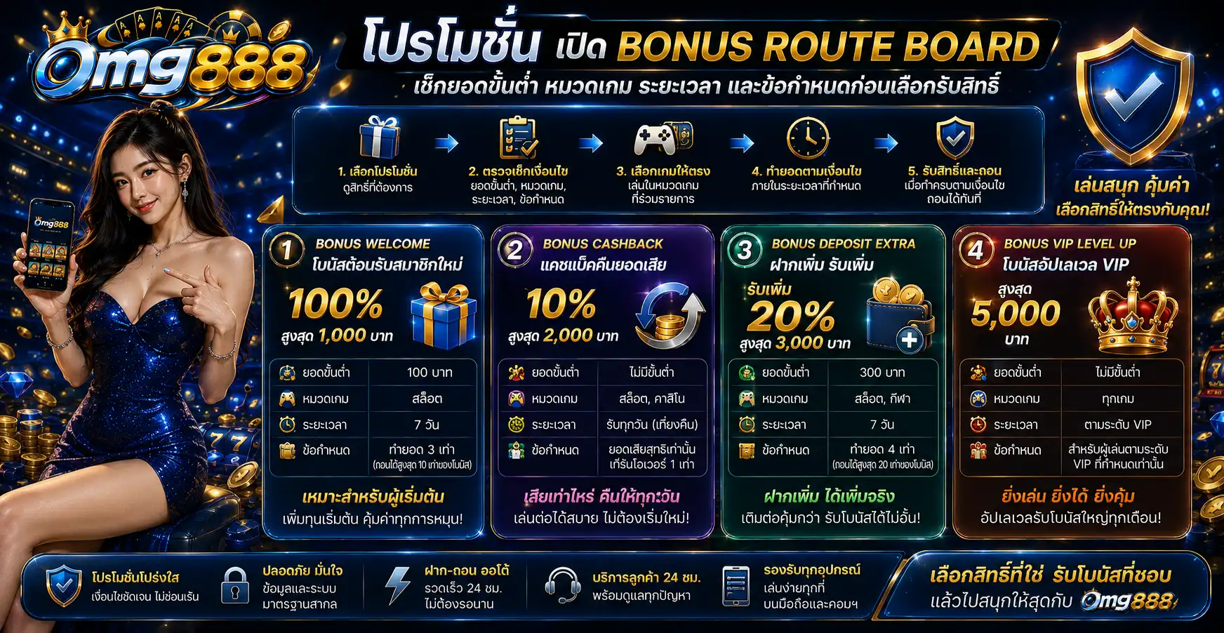 โปรโมชั่น omg888 เปิด Bonus Route Board เช็กยอดขั้นต่ำ หมวดเกม ระยะเวลา และข้อกำหนดก่อนเลือกรับสิทธิ์